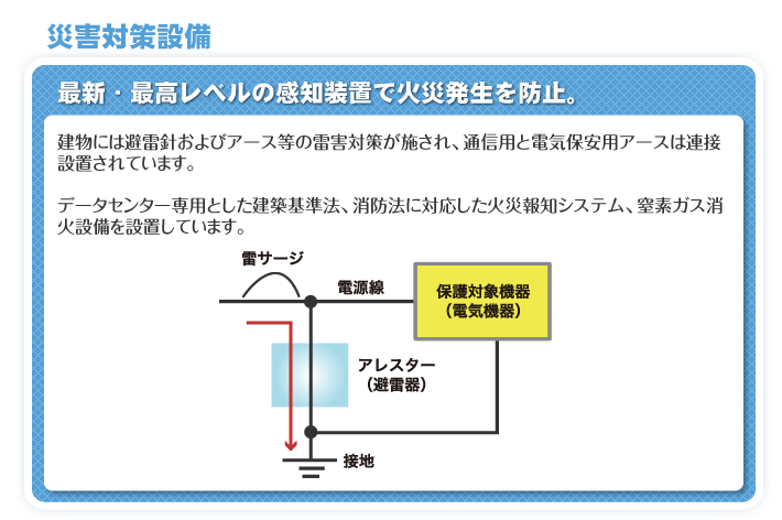 災害対策設備　最新・最高レベルの感知装置で火災発生を防止。　建物には避雷針およびアース等の雷害対策が施され、通信用と電気保安用アースは連接設置されています。　データセンター専用とした建築基準法、消防法に対応した火災報知システム、窒素ガス消火設備を設置しています。