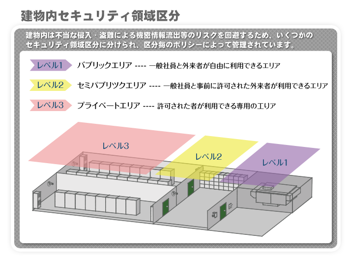 建物内セキュリティ領域区分　建物内は不当な侵入・盗難による機密情報流出等のリスクを回避するため、いくつかのセキュリティ領域区分に分けられ、区分毎のポリシーによって管理されています。　レベル1「パブリックエリア」一般社員と外来者が自由に利用できるエリア　レベル2「セミパブリックエリア」一般社員と事前に許可された外来者が利用できるエリア　レベル3「プライベートエリア」許可された者が利用できる専用のエリア