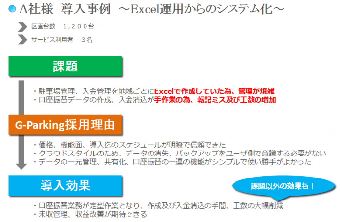 エクセルでの請求管理のため多くの課題があったが、システム化したため課題が解決され、期待以上の業務効率化が実現したことを表す画像